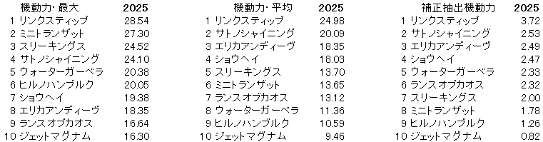 2025　きさらぎ賞　機動力